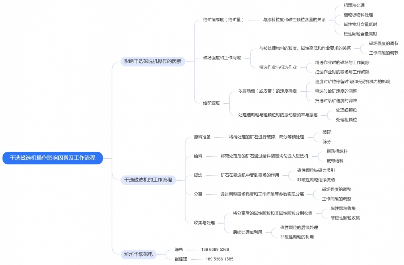 干选磁选机操作影响因素及工作流程