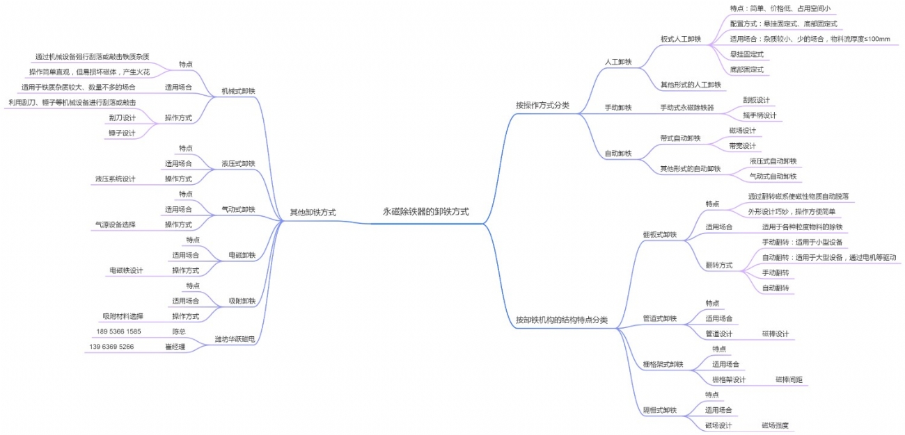 永磁除铁器的卸铁方式 (1)